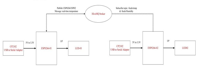 Block Diagram of ESP8266 based Device to Device LED Control IOT Project