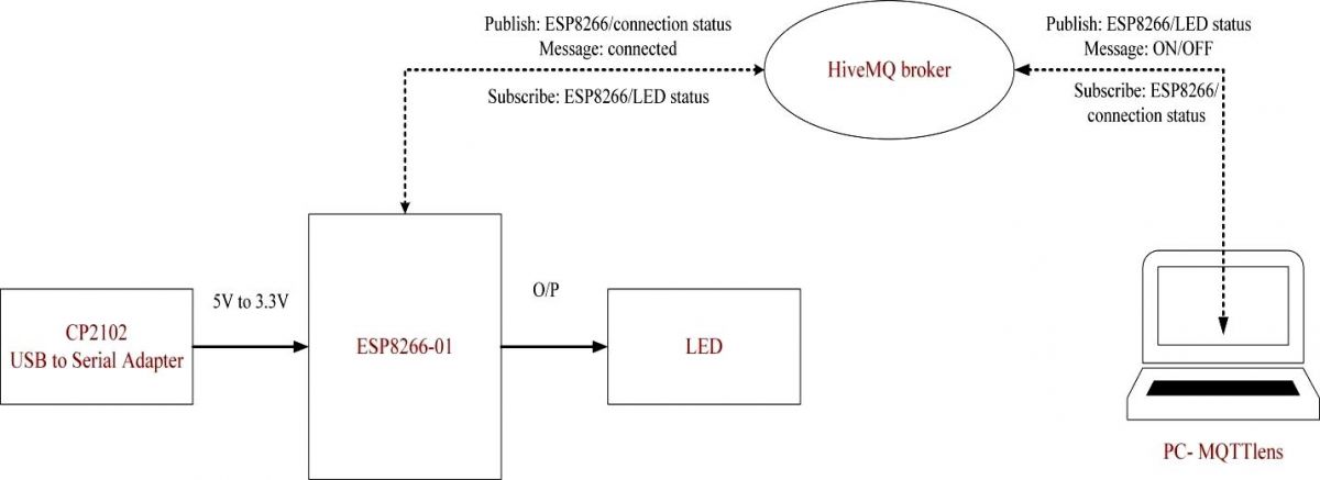 Block Diagram of ESP8266 based IOT LED Controller