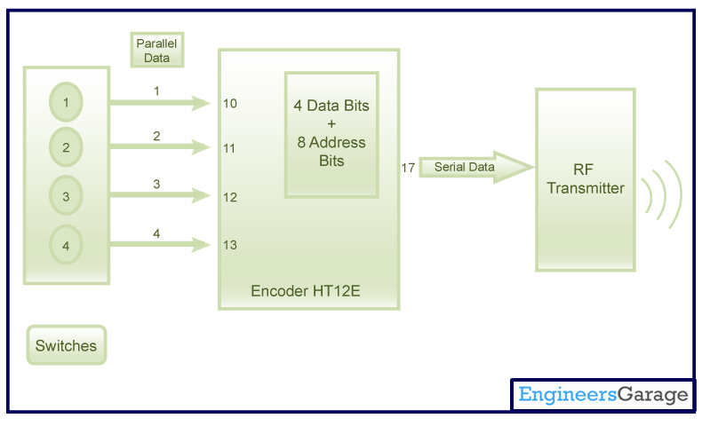 Block Diagram For Encoding parallel Data to serial Data Through Encoder IC (HT12E) Block Diagram For Encoding parallel Data to serial Data Through Encoder IC (HT12E)