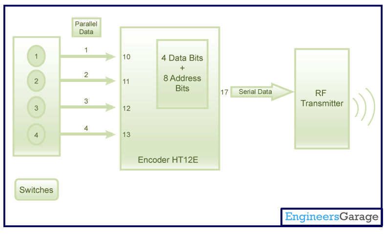 Block Diagram For Encoding parallel Data to serial  Data Through Encoder IC (HT12E)