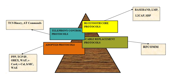 Block Diagram Explaining Bluetooth Protocols