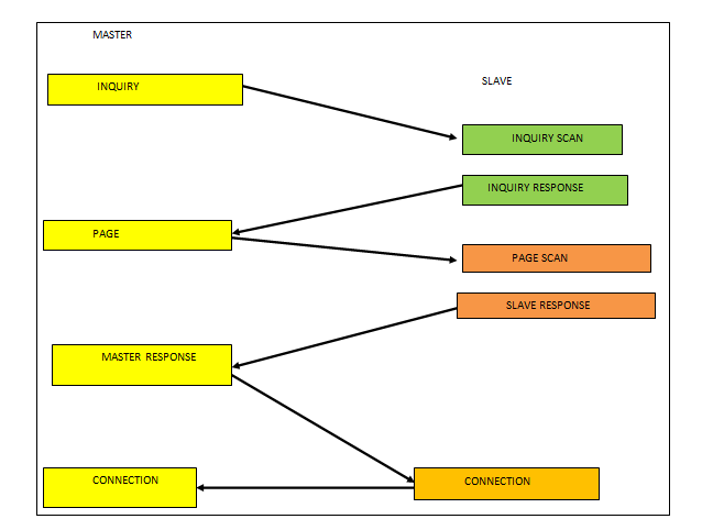 Block Diagram Explaining How Connection is Established Between Two Bluetooth Devices