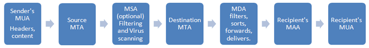 Block Diagram Explaining Working of Emails Block Diagram Explaining Working of Emails