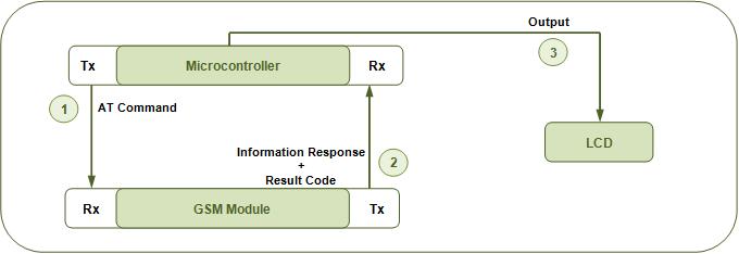  Block Diagram Of GSM Module with 8051 Microcontroller