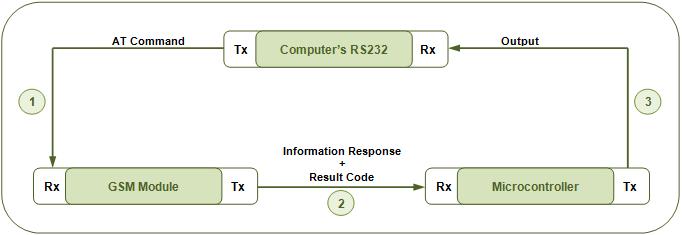 Block Diagram Of GSM Module’s RS-232 Interface Block Diagram Of GSM Module’s RS-232 Interface