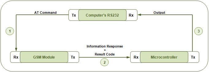  Block Diagram Of GSM Module’s RS-232 Interface