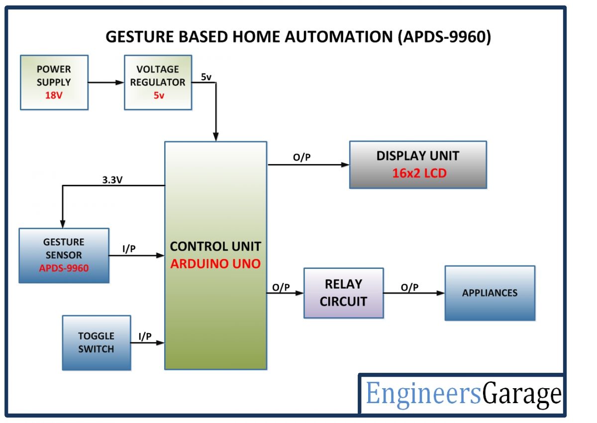 Block Diagram of Gesture Based Home Automation System 