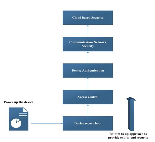 Block Diagram of IOT Security 