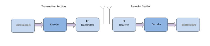 Block Diagram of LDR Based Wireless Theft Alarm