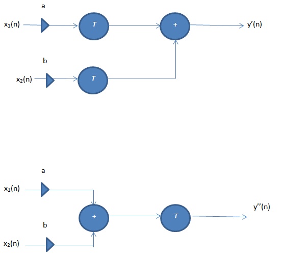 Block Diagram of Linear and Non-Linear Systems