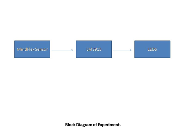 Block Diagram of MindFlex Brainwave Sensor based EEG Signal LED Indicator