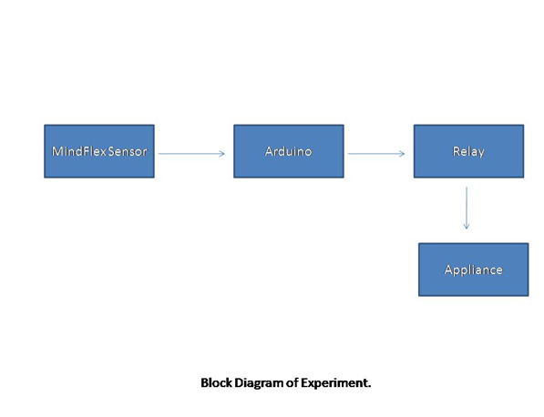 Block Diagram of MindFlex Brainwave Sensor based Home Automation System 