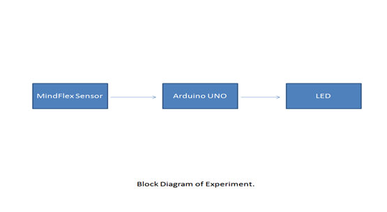 Block Diagram of MindFlex Brainwave Sensor based LED Brightness Controller