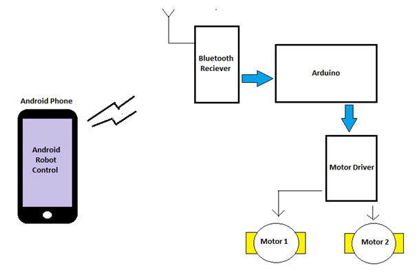 Block Diagram of Mobile operated Arduino Robot