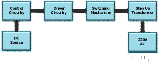 Block Diagram of Modified Sine Wave Inverter