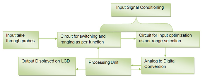 Block Diagram of Mutimeter Functioning