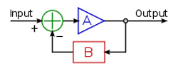 Block Diagram of Negative Feedback in OPAMP