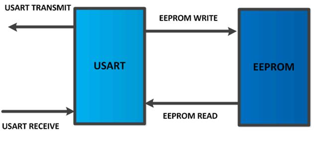 Block Diagram OF communication between USART and EEPROM in PIC18F4550 Microcontroller