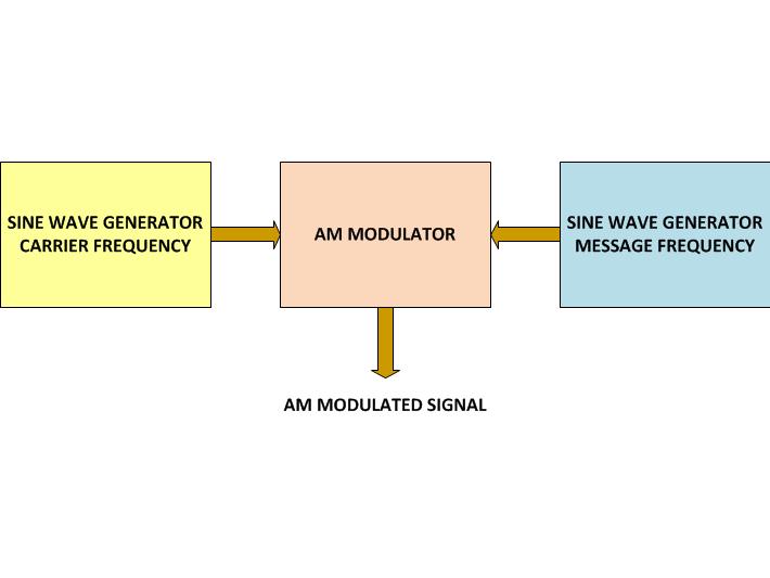 Block Diagram Of AM Modulation