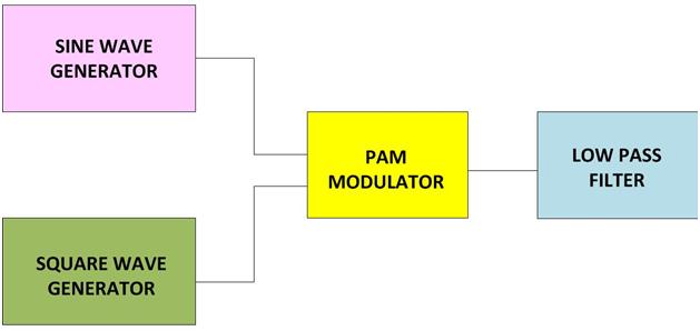 Block Diagram Of Pulse Amplitude Modulation (PAM)