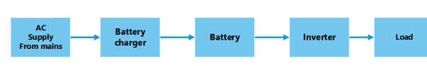 Block Diagram of Online UPS