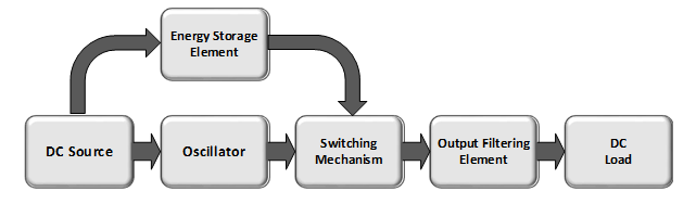 Block Diagram of Open Loop Boost Converter SMPS 