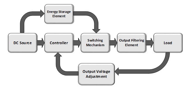 Block Diagram of Open Loop Boost Converter