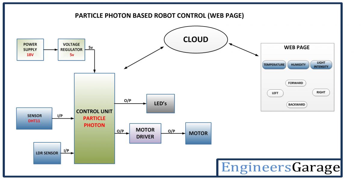 Block Diagram of Particle Photon based Internet Controlled Robot Car