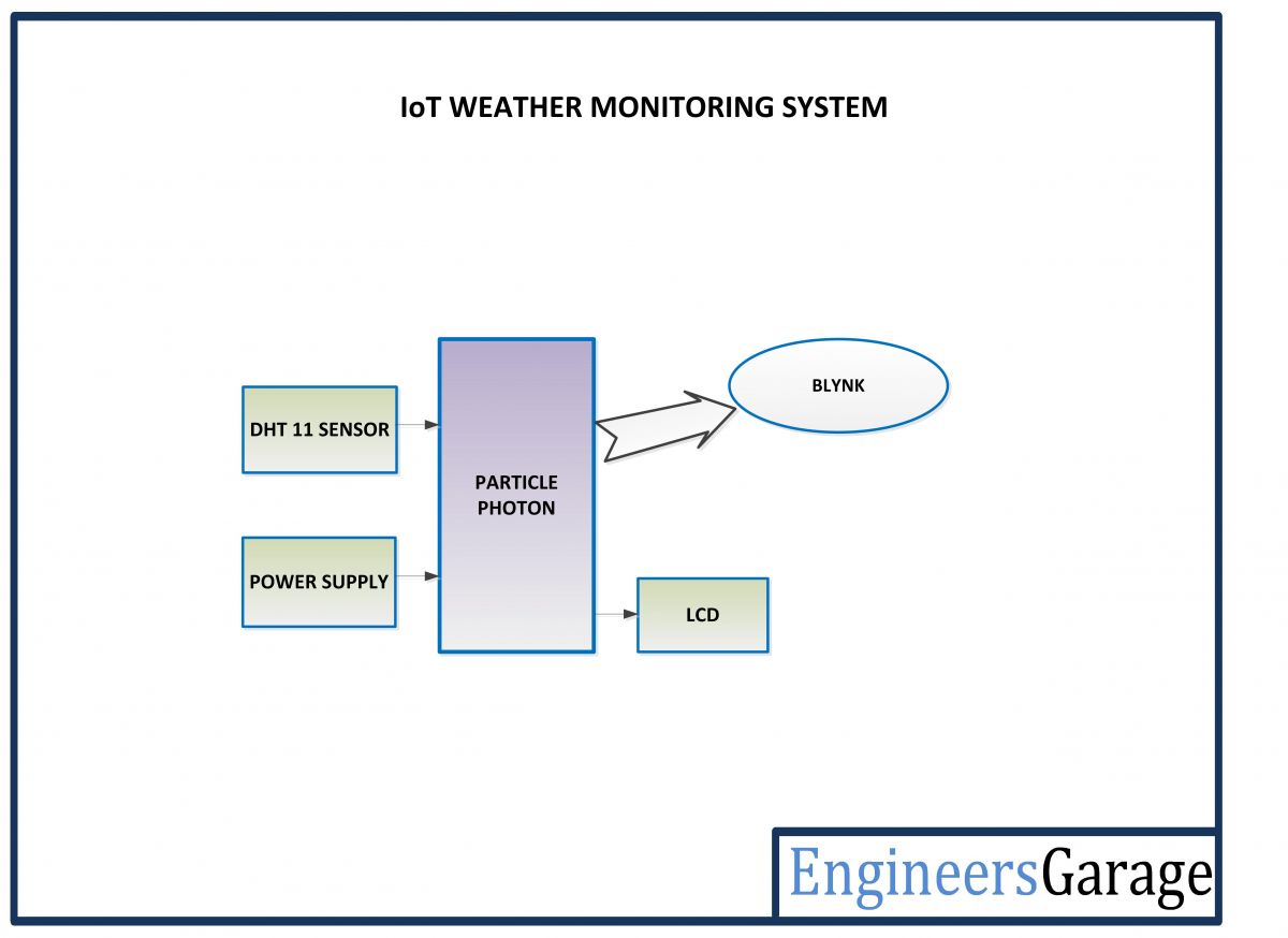 Block Diagram of Particle Photon and Blynk based IOT Weather Monitoring System