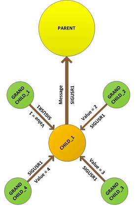 Block Diagram of Process System using Raspberry Pi