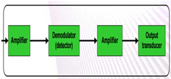 Block Diagram of RF Receiver Block Diagram of RF Receiver
