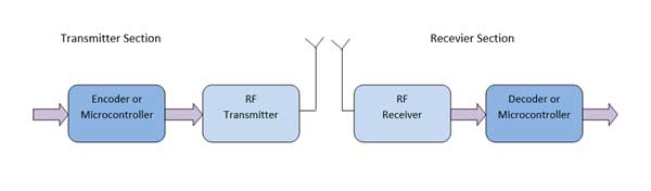 Remote Controlling Multiple Loads Using RF Module (Part 2/23)