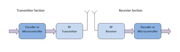 Block Diagram of RF Transmitter and Receiver