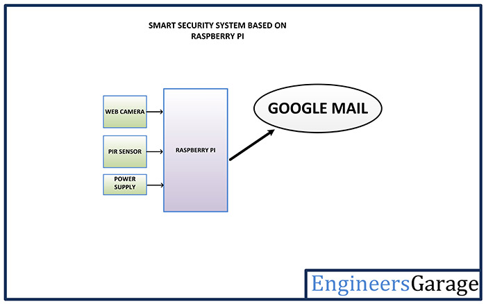 Block Diagram of Raspberry Pi 3 based IoT Home Security System