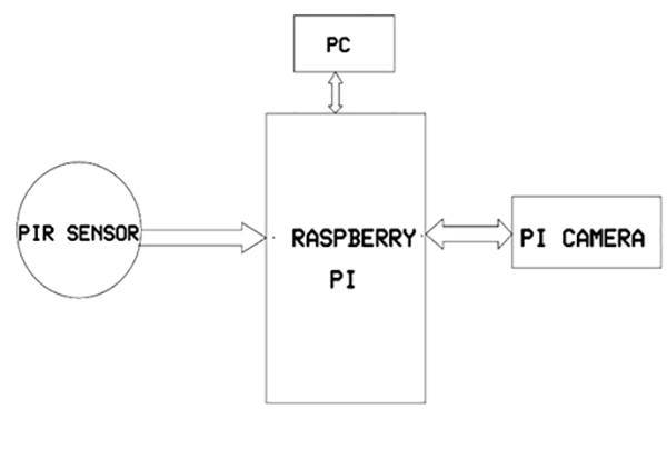 Block Diagram of Raspberry Pi based Intruder Alarm