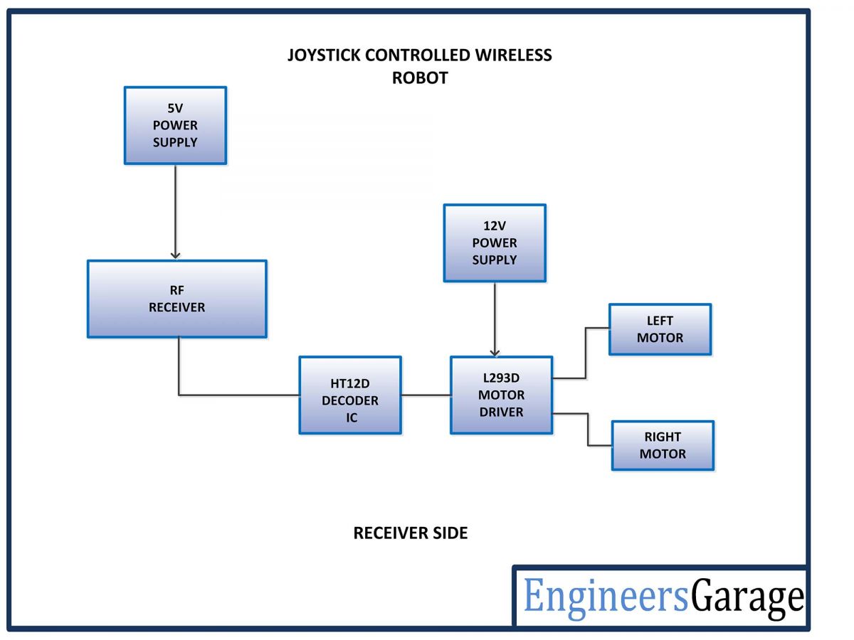 Block Diagram of Receiver Side of AVR based Joystick Controlled Wireless Robot