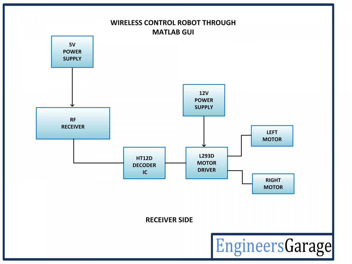 Block Diagram of Receiver Side of Matlab GUI Controlled RF Robot Block Diagram of Receiver Side of Matlab GUI Controlled RF Robot