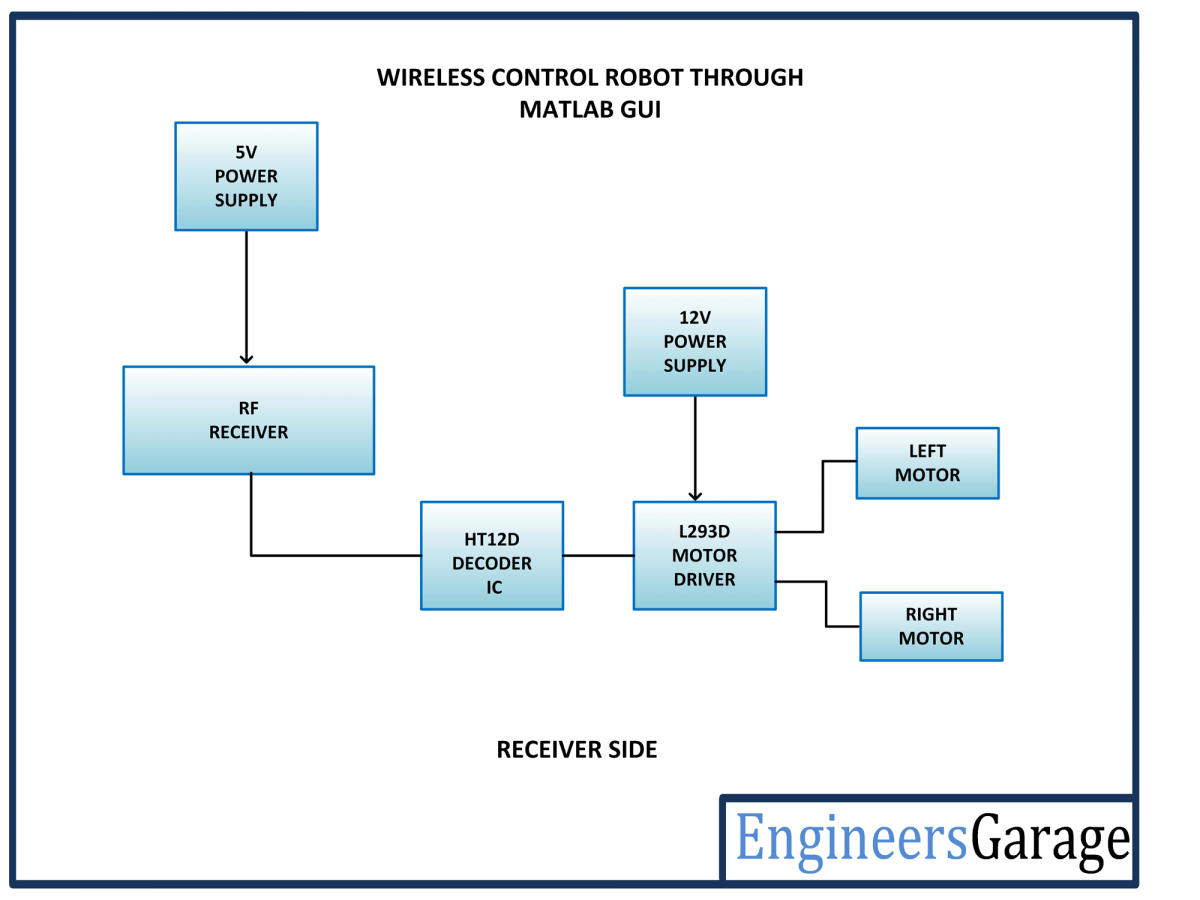 Block Diagram of Receiver Side of Matlab GUI Controlled RF Robot