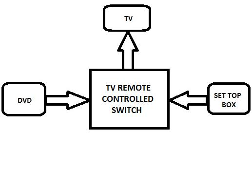 Block Diagram of Remote Controlled DVD-DTH-TV Swich Project