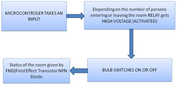 Block Diagram representing Microcontroller response to signals from LDR circuit