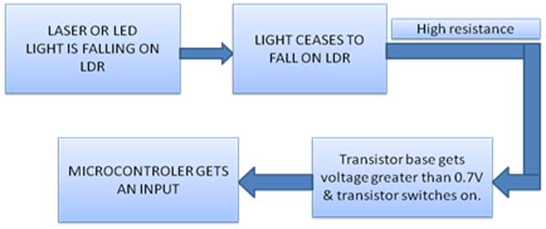 Block Diagram representing working principle of LDR with Microcontroller