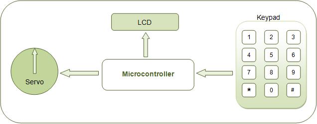 Block Diagram Of Servo Output Of Microcontroller