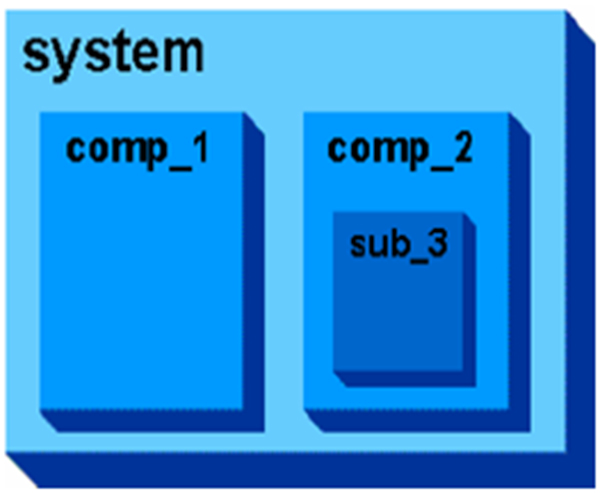 Block Diagram Showcasing Heirarchy of Verilog System Block Diagram Showcasing Heirarchy of Verilog System