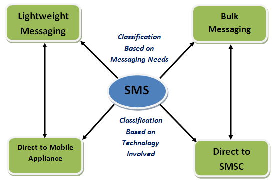 Block Diagram Showing Classification of PC Based SMS Technology