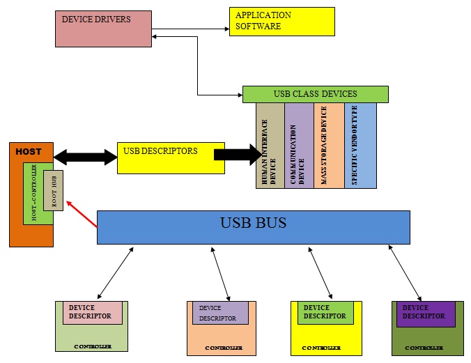 Block Diagram Showing Complete USB System