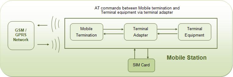 Block Diagram showing different functions of cell phone and SIM in Mobile Station