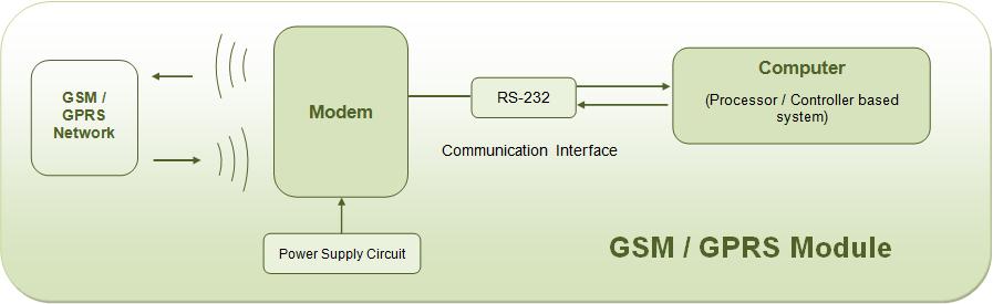 Block Diagram showing different parts of typical GSM/GPRS Module