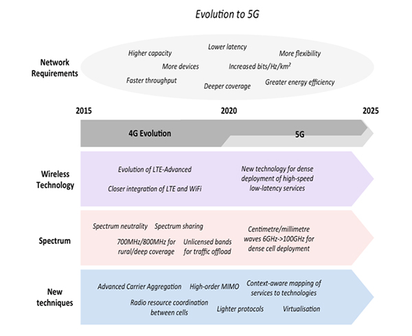 Block Diagram Showing Evolution of 5G Network and its Close Comparison With 4G Network