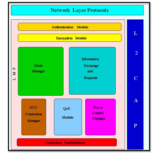 Block Diagram showing various functions of cable replacment protocols in Bluetooth