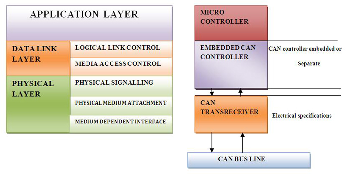 Block Diagram Showing Various Layers Of a Nework Using CAN Protocol
